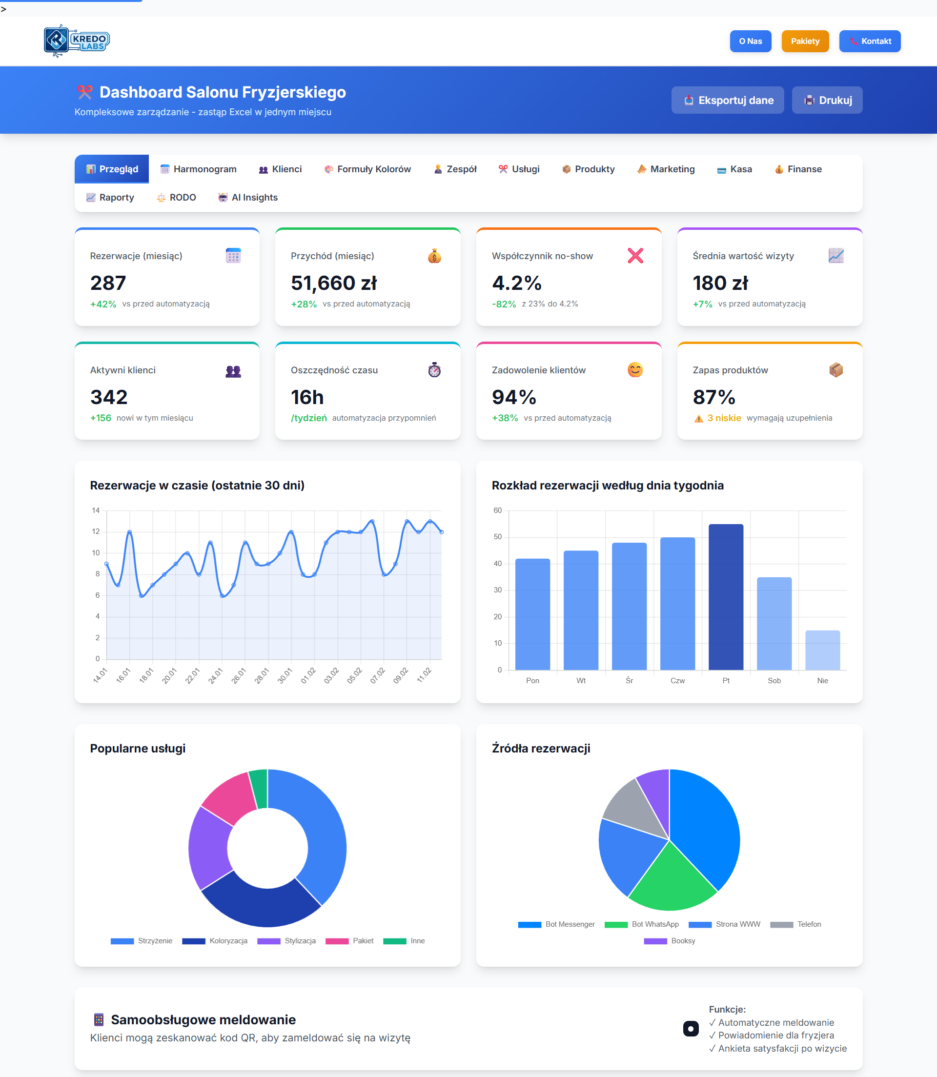 Przykład dashboardu dla salonu fryzjerskiego – zarządzanie rezerwacjami, przychodami i klientami